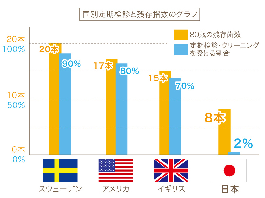 国別定期検診と残存指数のグラフ