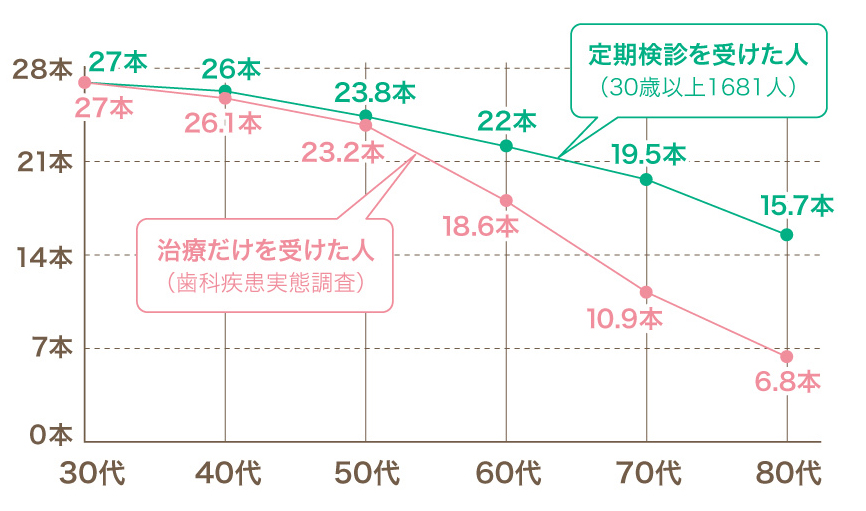 残存歯数のグラフ